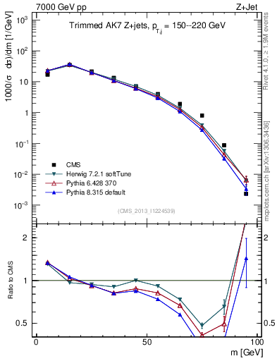 Plot of j.m.trim in 7000 GeV pp collisions