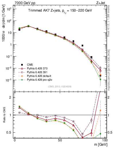 Plot of j.m.trim in 7000 GeV pp collisions