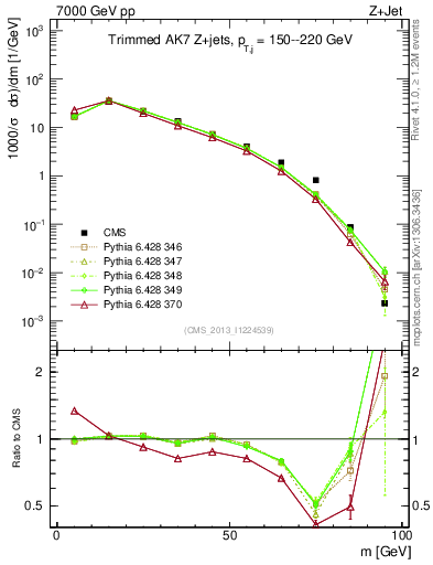 Plot of j.m.trim in 7000 GeV pp collisions