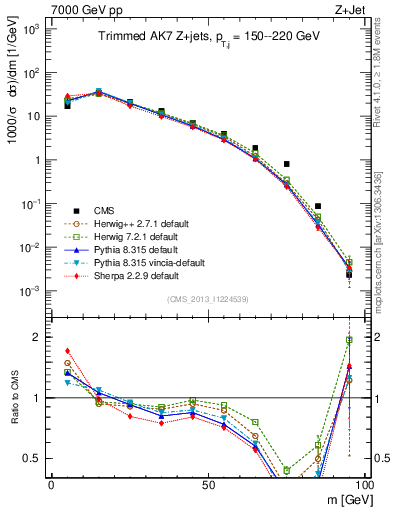 Plot of j.m.trim in 7000 GeV pp collisions