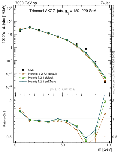 Plot of j.m.trim in 7000 GeV pp collisions