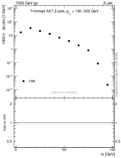 Plot of j.m.trim in 7000 GeV pp collisions