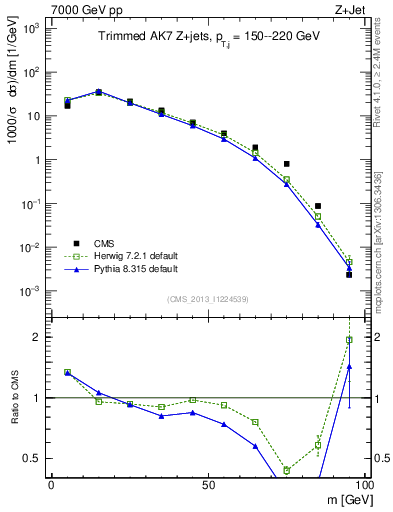 Plot of j.m.trim in 7000 GeV pp collisions