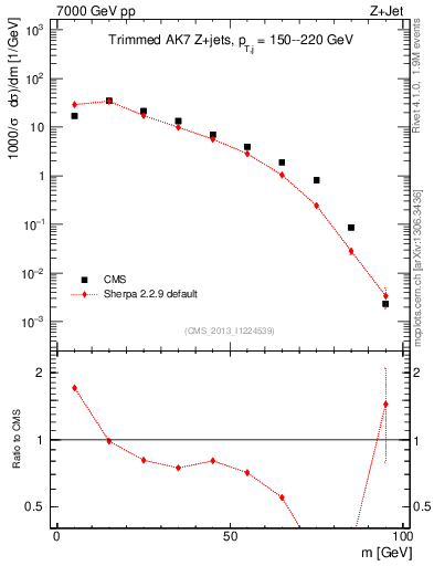 Plot of j.m.trim in 7000 GeV pp collisions