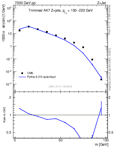 Plot of j.m.trim in 7000 GeV pp collisions