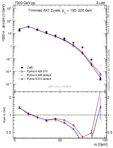 Plot of j.m.trim in 7000 GeV pp collisions