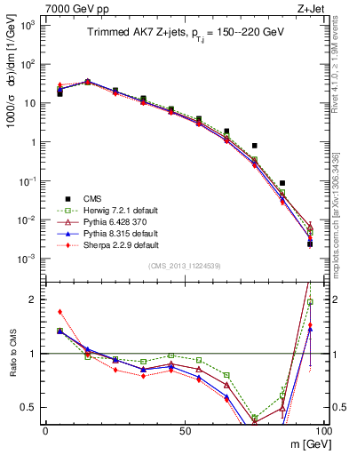 Plot of j.m.trim in 7000 GeV pp collisions