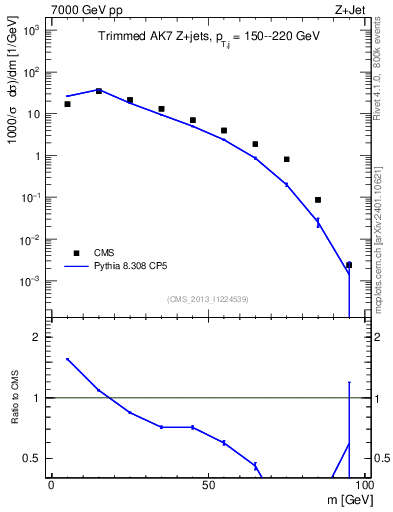 Plot of j.m.trim in 7000 GeV pp collisions