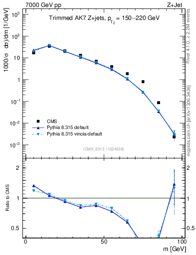 Plot of j.m.trim in 7000 GeV pp collisions