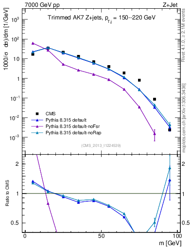 Plot of j.m.trim in 7000 GeV pp collisions