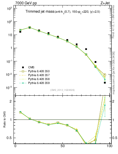 Plot of j.m.trim in 7000 GeV pp collisions