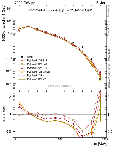 Plot of j.m.trim in 7000 GeV pp collisions