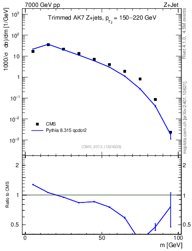 Plot of j.m.trim in 7000 GeV pp collisions