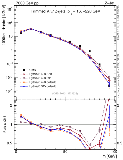 Plot of j.m.trim in 7000 GeV pp collisions