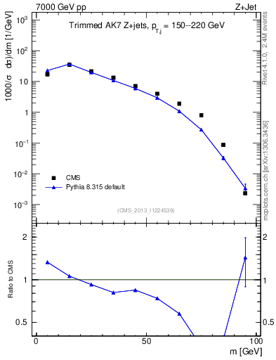 Plot of j.m.trim in 7000 GeV pp collisions