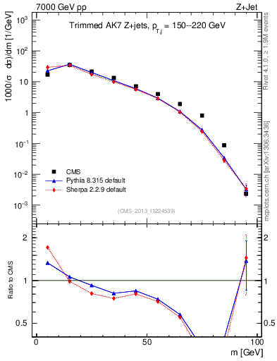 Plot of j.m.trim in 7000 GeV pp collisions