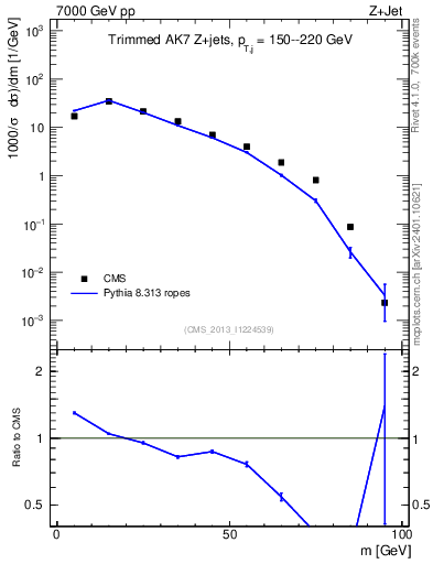 Plot of j.m.trim in 7000 GeV pp collisions