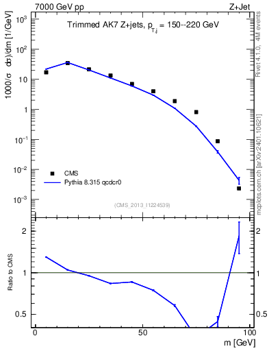 Plot of j.m.trim in 7000 GeV pp collisions