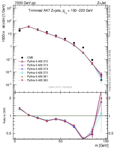 Plot of j.m.trim in 7000 GeV pp collisions