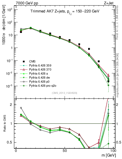 Plot of j.m.trim in 7000 GeV pp collisions