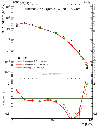 Plot of j.m.trim in 7000 GeV pp collisions