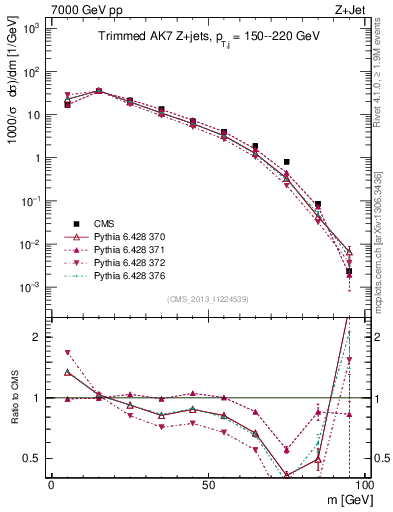Plot of j.m.trim in 7000 GeV pp collisions