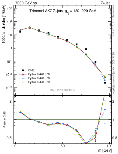 Plot of j.m.trim in 7000 GeV pp collisions