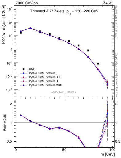 Plot of j.m.trim in 7000 GeV pp collisions