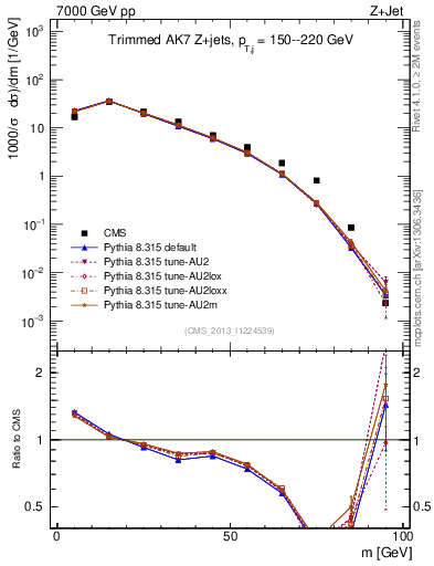 Plot of j.m.trim in 7000 GeV pp collisions