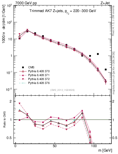 Plot of j.m.trim in 7000 GeV pp collisions
