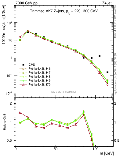 Plot of j.m.trim in 7000 GeV pp collisions