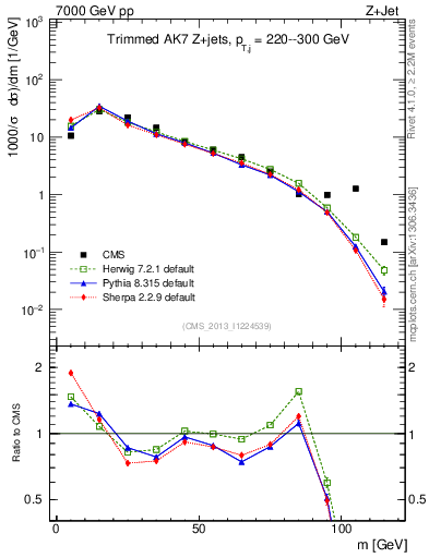 Plot of j.m.trim in 7000 GeV pp collisions