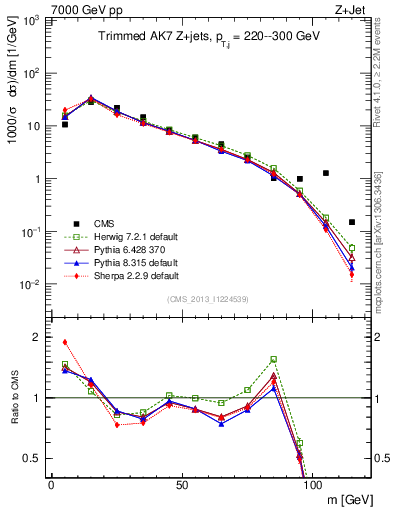 Plot of j.m.trim in 7000 GeV pp collisions