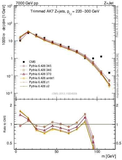 Plot of j.m.trim in 7000 GeV pp collisions
