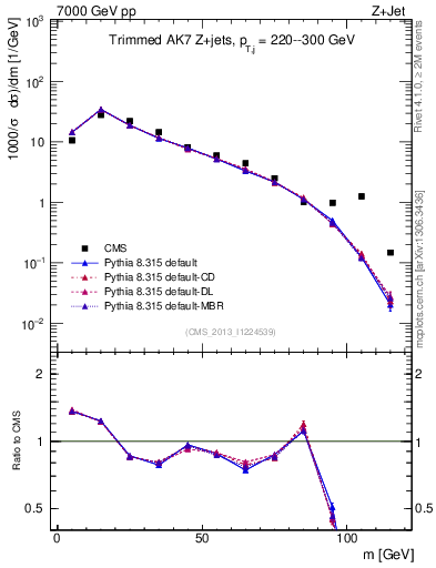 Plot of j.m.trim in 7000 GeV pp collisions