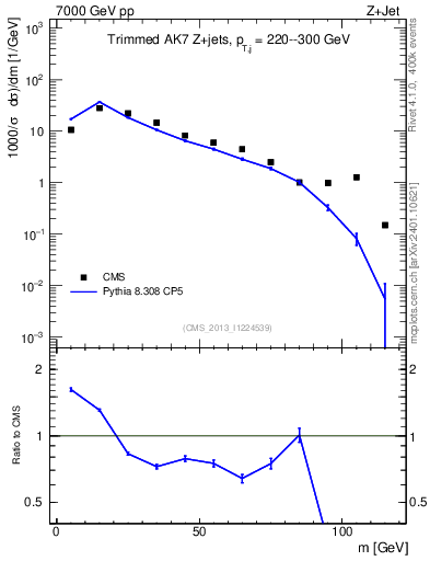 Plot of j.m.trim in 7000 GeV pp collisions