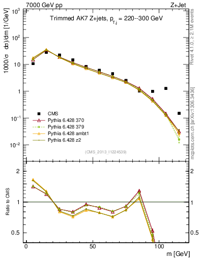Plot of j.m.trim in 7000 GeV pp collisions