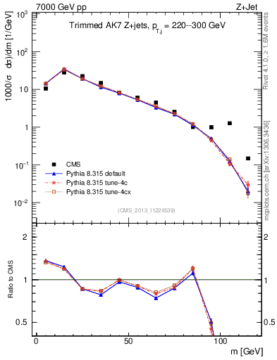 Plot of j.m.trim in 7000 GeV pp collisions