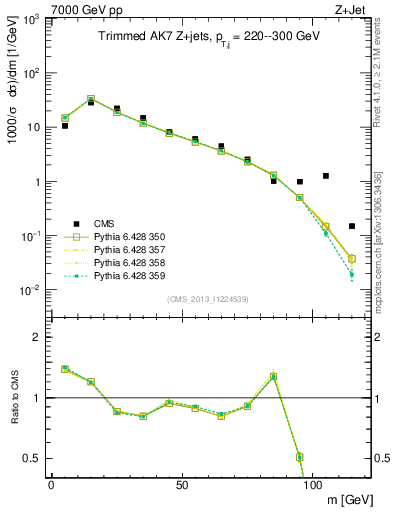Plot of j.m.trim in 7000 GeV pp collisions
