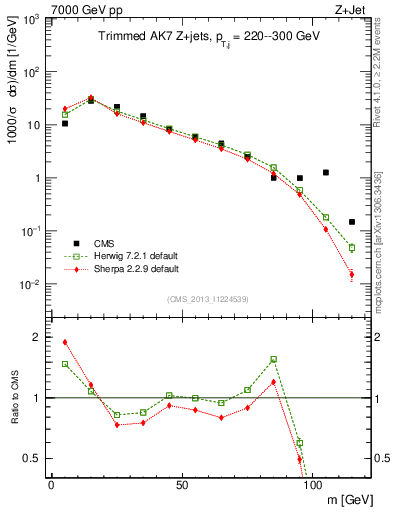 Plot of j.m.trim in 7000 GeV pp collisions