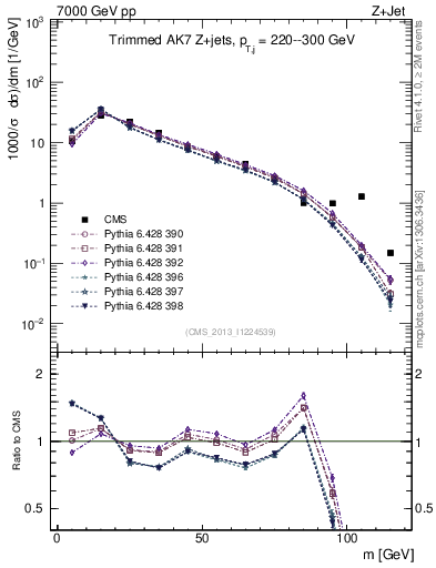 Plot of j.m.trim in 7000 GeV pp collisions