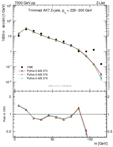 Plot of j.m.trim in 7000 GeV pp collisions