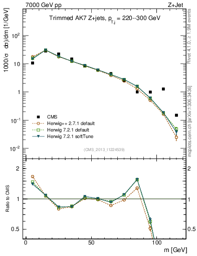 Plot of j.m.trim in 7000 GeV pp collisions