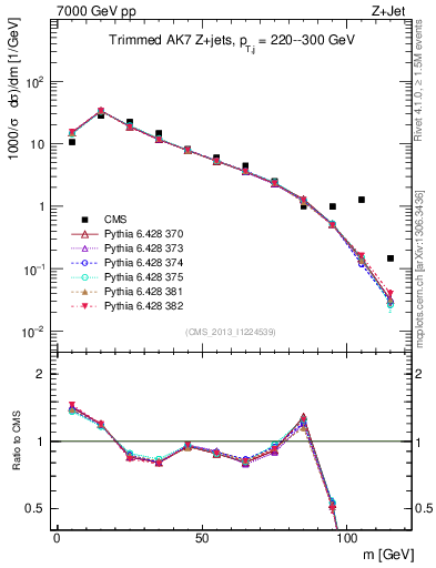 Plot of j.m.trim in 7000 GeV pp collisions