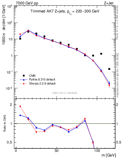 Plot of j.m.trim in 7000 GeV pp collisions