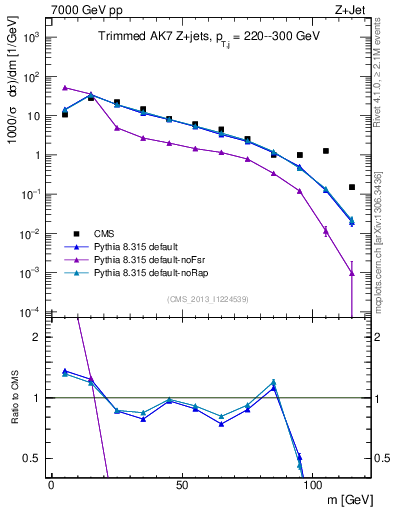 Plot of j.m.trim in 7000 GeV pp collisions