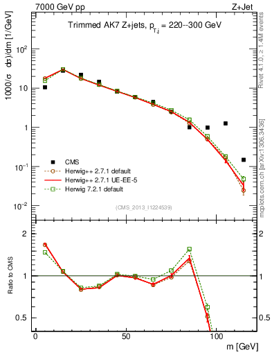 Plot of j.m.trim in 7000 GeV pp collisions