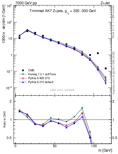 Plot of j.m.trim in 7000 GeV pp collisions