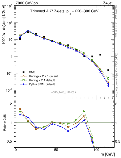 Plot of j.m.trim in 7000 GeV pp collisions