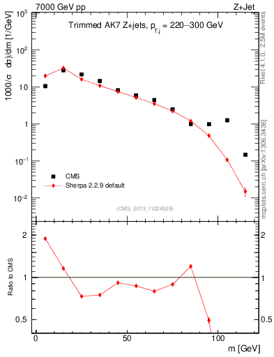 Plot of j.m.trim in 7000 GeV pp collisions